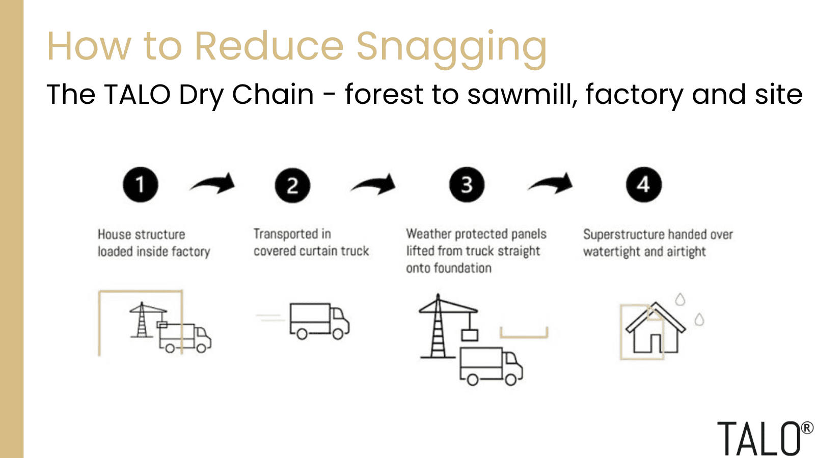 TALO uses a completely dry timber process, from forest to site, which improves build quality and reduces snagging
